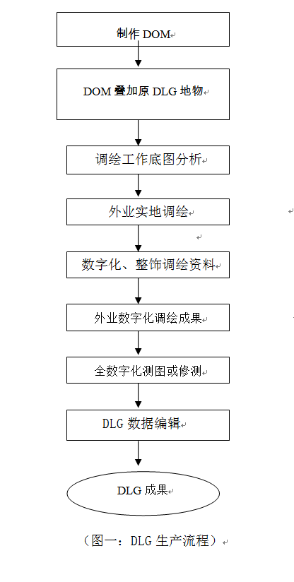 淺談全數字攝影測量在DLG生產中的應用.png 淺談全數字攝影測量在DLG生產中的應用.png