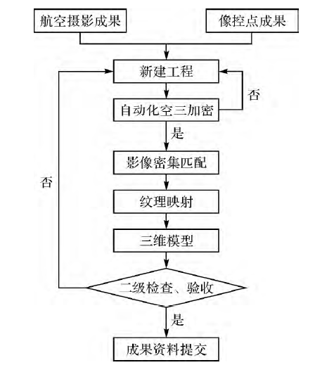 傾斜攝影技術(shù)流程.png 傾斜攝影技術(shù)流程.png