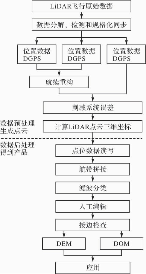 機(jī)載激光點(diǎn)云數(shù)據(jù)處理技術(shù)流程.jpg 機(jī)載激光點(diǎn)云數(shù)據(jù)處理技術(shù)流程.jpg