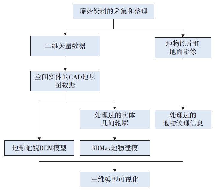 3DMax 建模流程圖.png 3DMax 建模流程圖.png