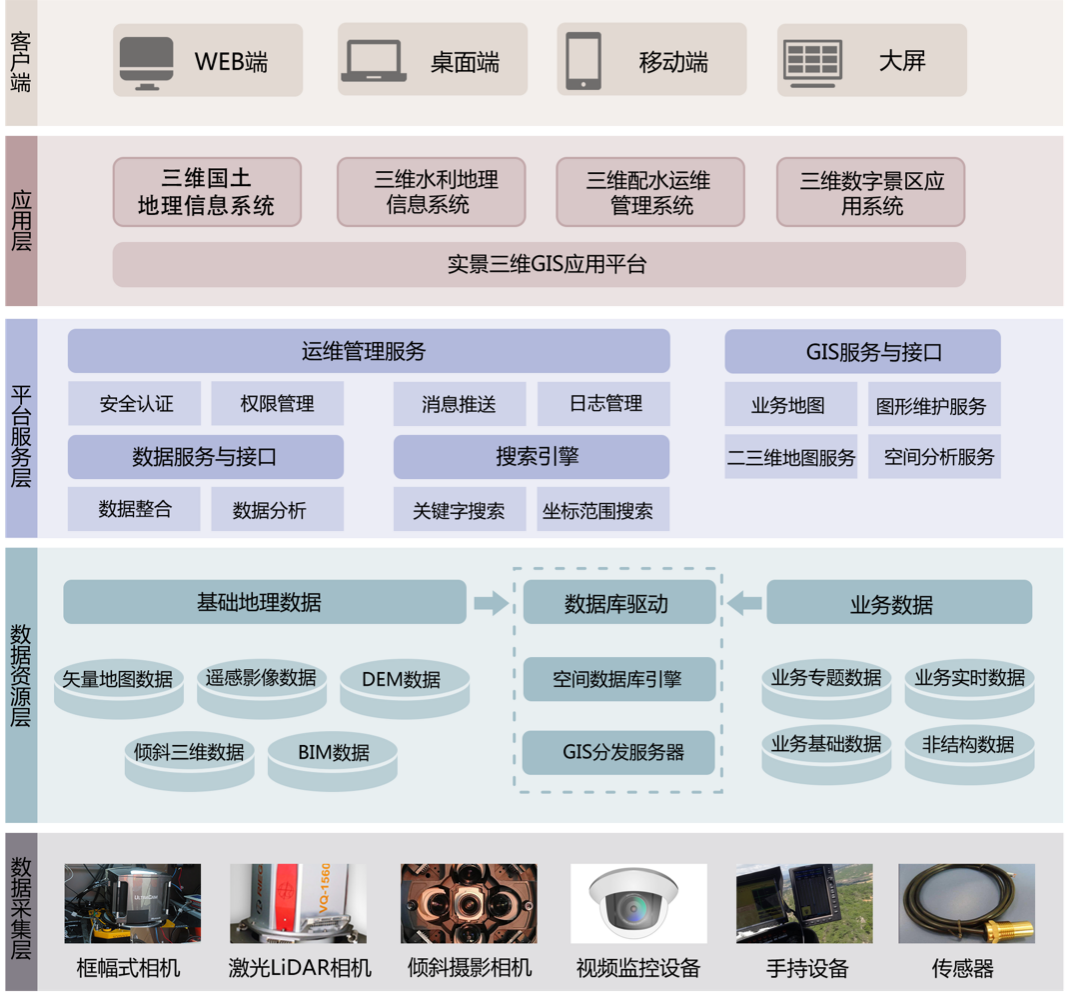 圖1 飛燕三維地理信息應用平臺總體架構 圖1 飛燕三維地理信息應用平臺總體架構