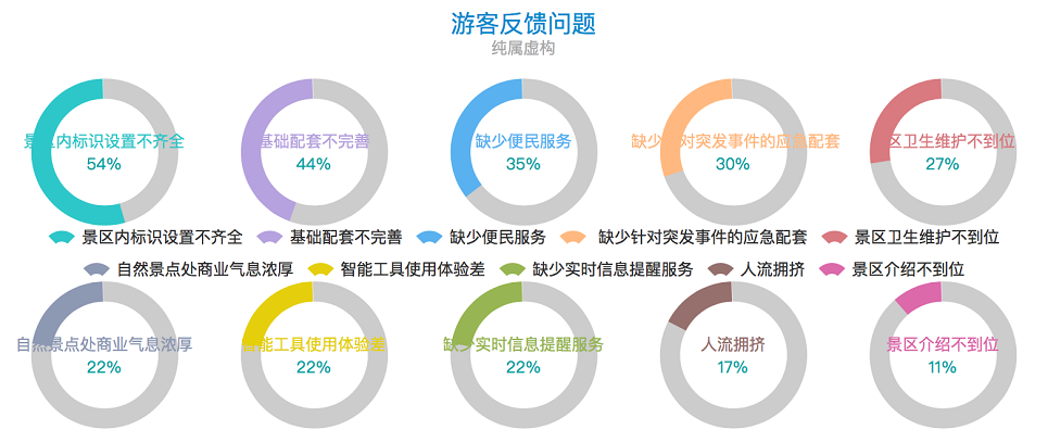 圖1 游客反饋問(wèn)題 圖1 游客反饋問(wèn)題