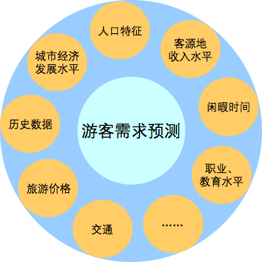 圖4 游客需求預(yù)測(cè) 圖4 游客需求預(yù)測(cè)
