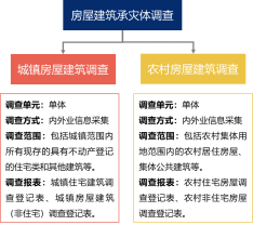 房屋建筑承載體調查對象 房屋建筑承載體調查對象