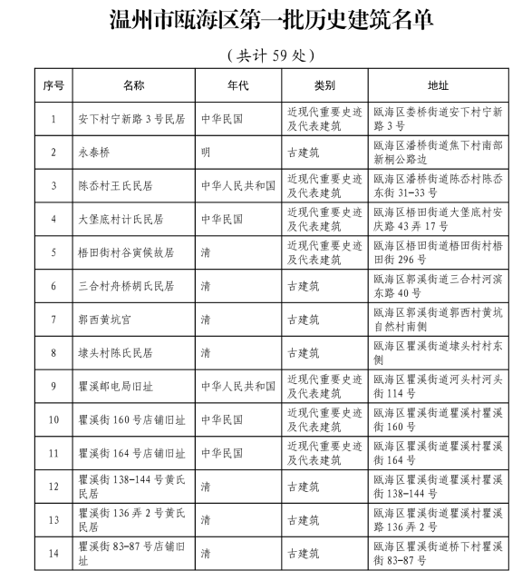溫州市甌海區第一批歷史建筑名單 溫州市甌海區第一批歷史建筑名單